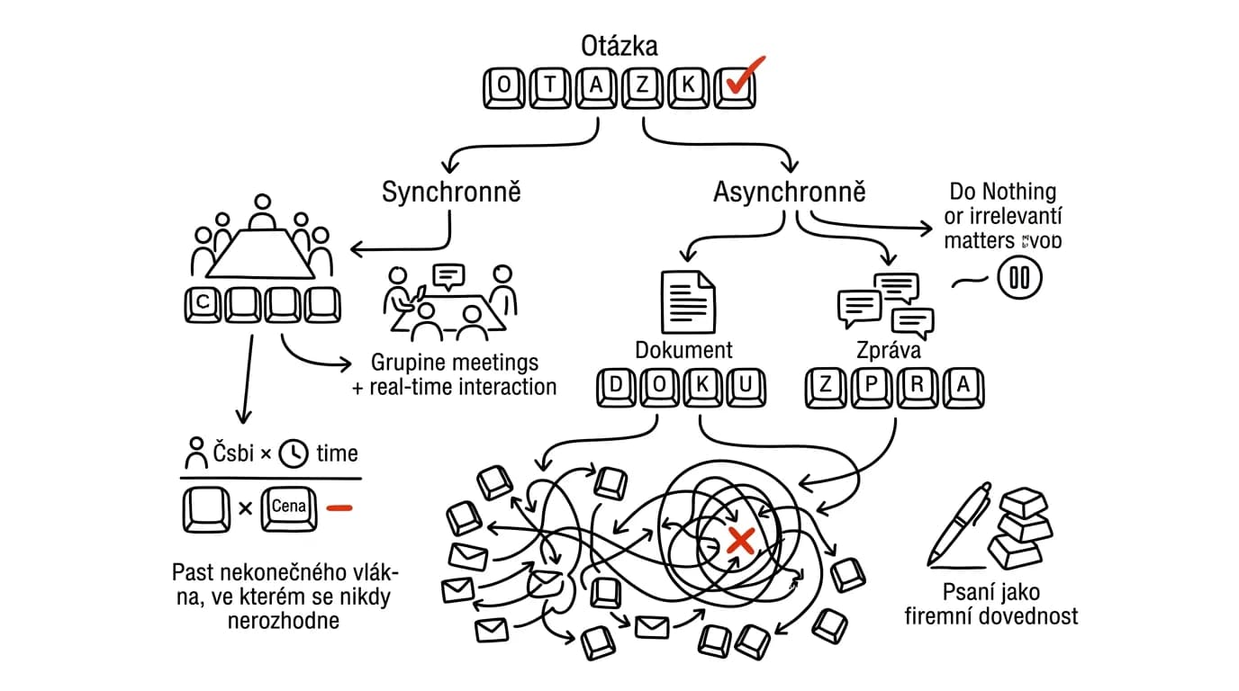 Illustration for: Sync or async? A decision framework for workplace communication