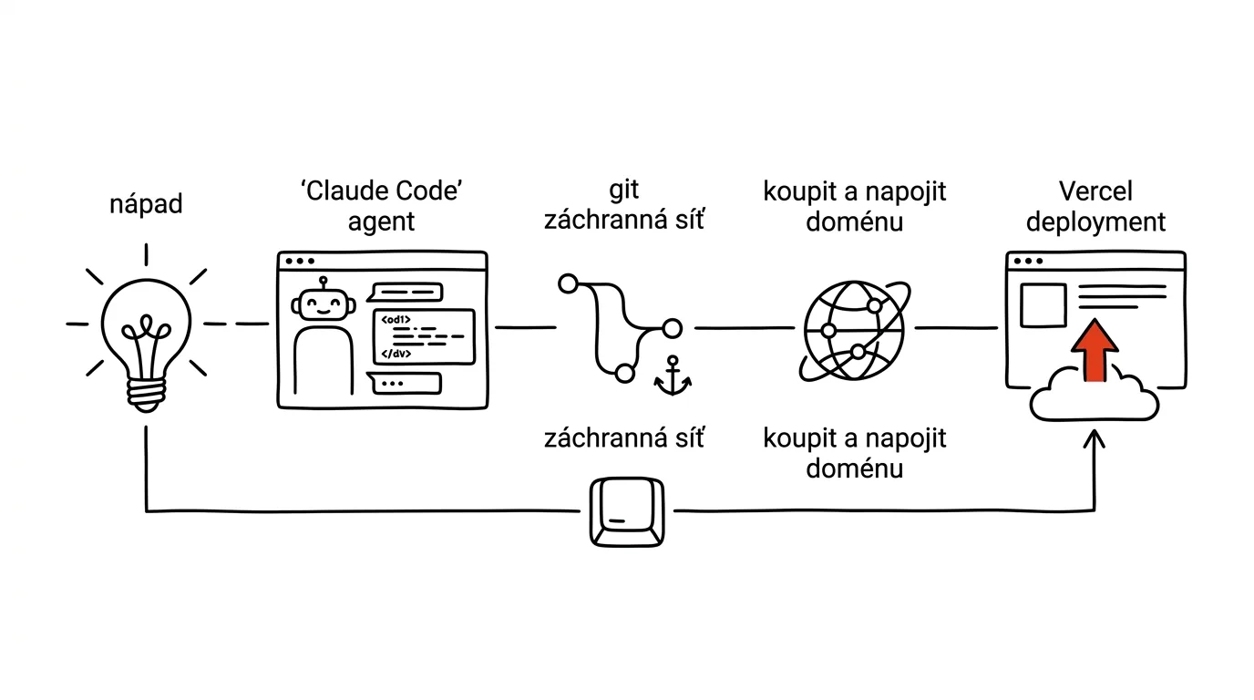 Illustration for: A custom website with Claude Code, git, and Vercel: from idea to domain